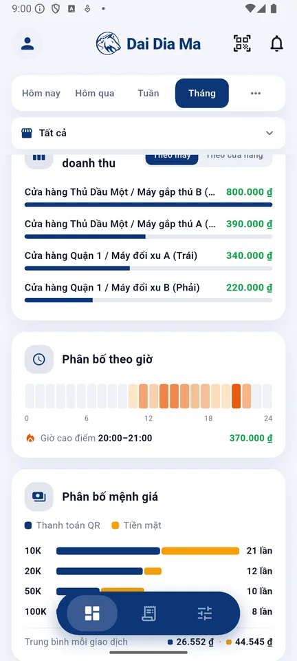 Xếp hạng máy và phân bố theo giờ